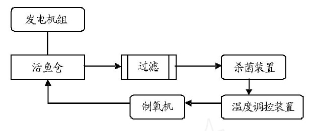 鮮活水產品運輸方法:機組運輸