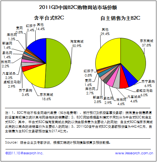 電商暗戰：大淘寶VS獨立B2C
