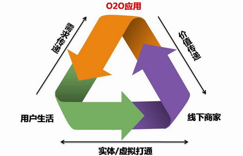 O2O應用