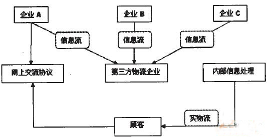 第三方物流企業模式