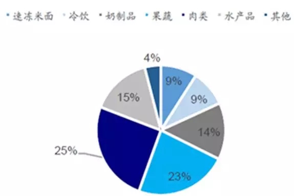 2014 年我國冷鏈運輸市場分類