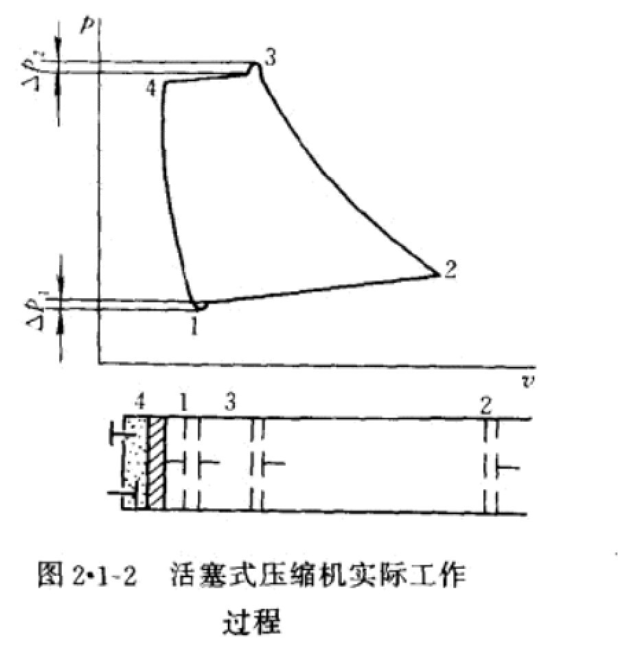 活塞式壓縮機實際工作過程