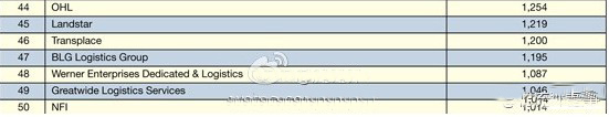 2012年全球第三方物流50強排行榜