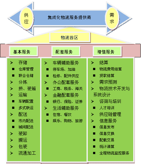 物流園區業務功能